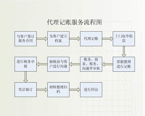 下谷坪土家族乡代理记账公司每月做账流程